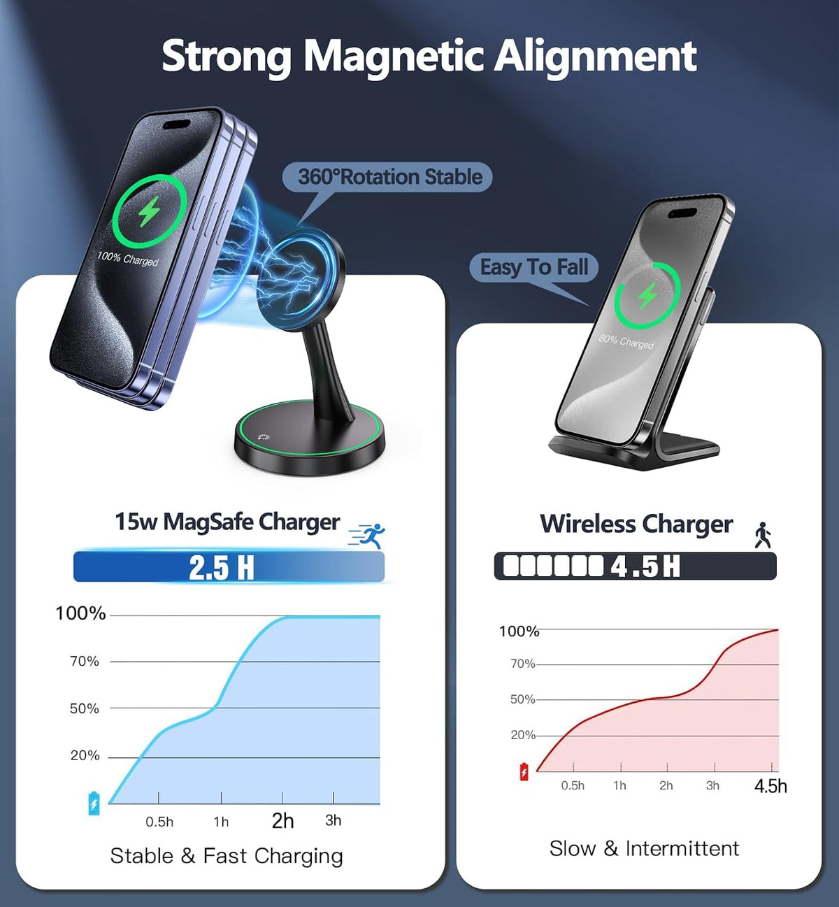 Magnetic Wireless Charger Stand 15W Fast Mag-Safe Charger for iPhone 18 Pro / 18 Pro Max 17/16/15/14/13/12 Series Magnet Wireless Charging Station/Pad with Sleep-Friendly Light for AirPods